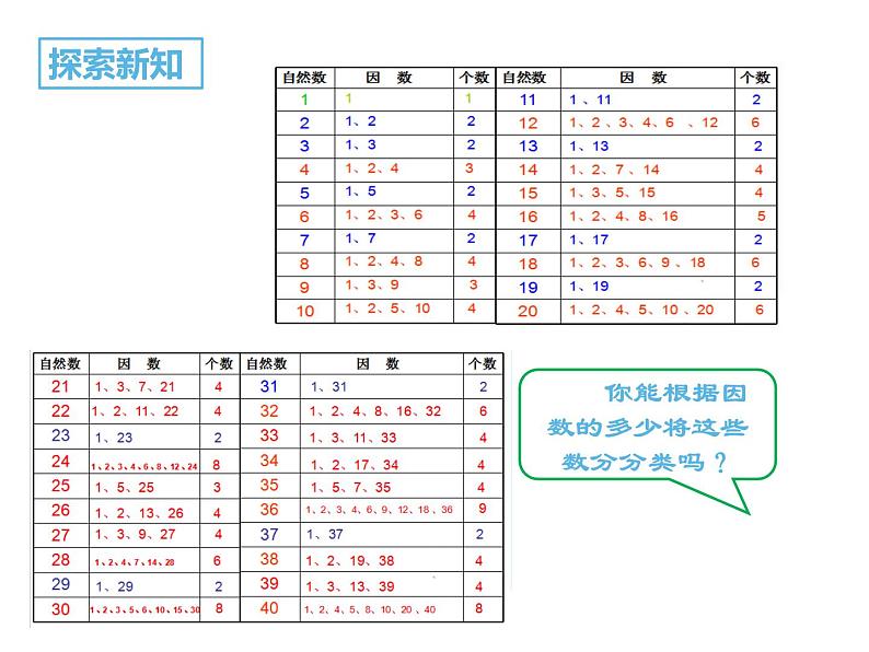 五年级数学下册课件-3质数和合数19-苏教版（共22张PPT）第7页