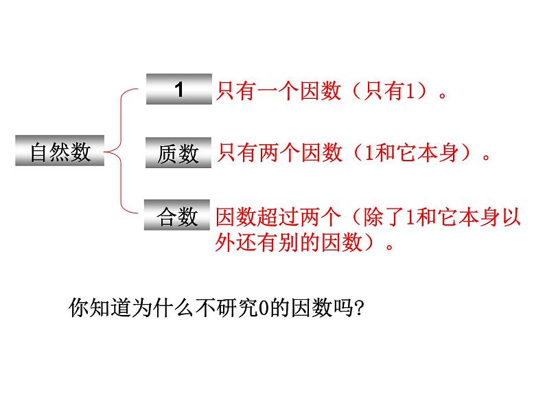 五年级数学下册课件-3质数和合数54-苏教版第7页