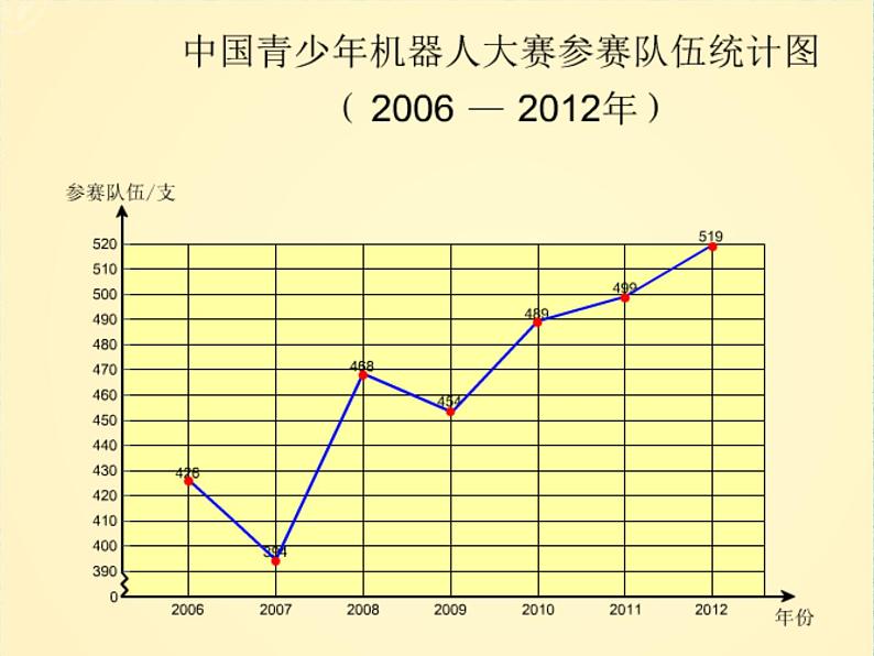 五年级下册数学课件-7.1 折线统计图｜冀教版  （共19张PPT）第7页