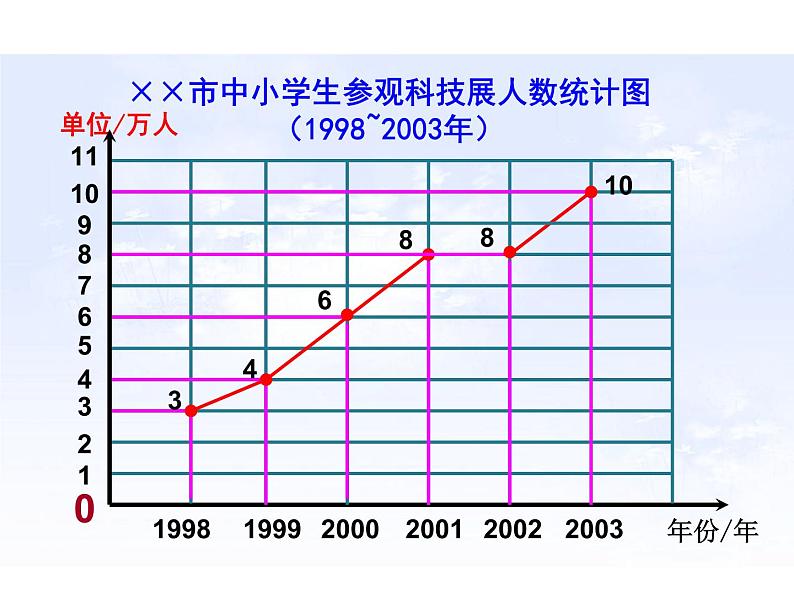 五年级下册数学课件-7.1 折线统计图｜冀教版（共15张PPT）第3页