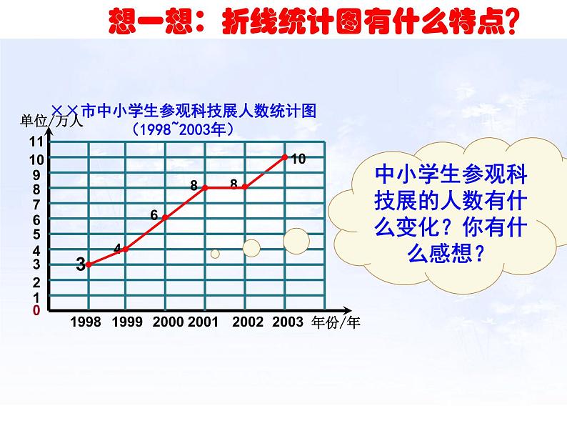 五年级下册数学课件-7.1 折线统计图｜冀教版（共15张PPT）第4页