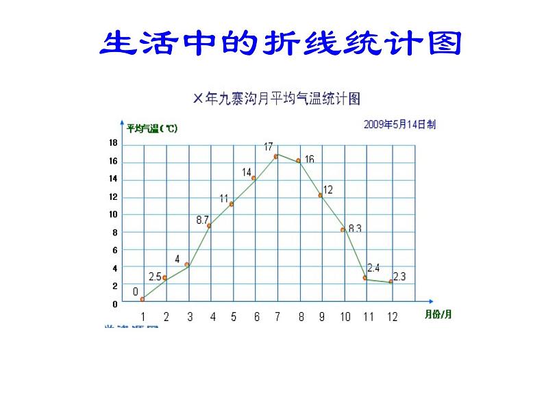 五年级下册数学课件-7.1 折线统计图｜冀教版（共15张PPT）第7页