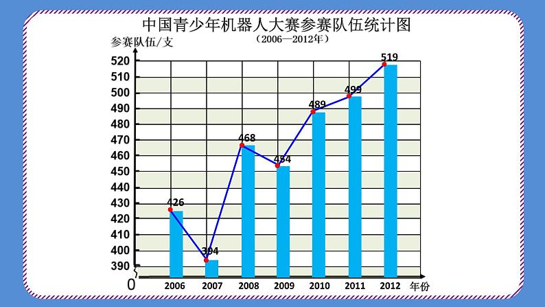 五年级下册数学课件-7.1 折线统计图｜冀教版07