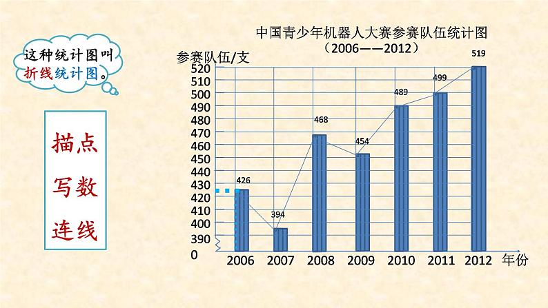 五年级下册数学课件-7.1 单式折线统计图｜冀教版第5页