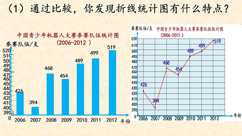 五年级下册数学课件-7.1 单式折线统计图｜冀教版第6页