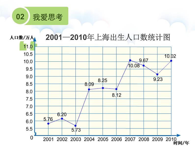 五年级下册数学课件 - 7.3 复式折线统计图｜冀教版（共27张PPT）05