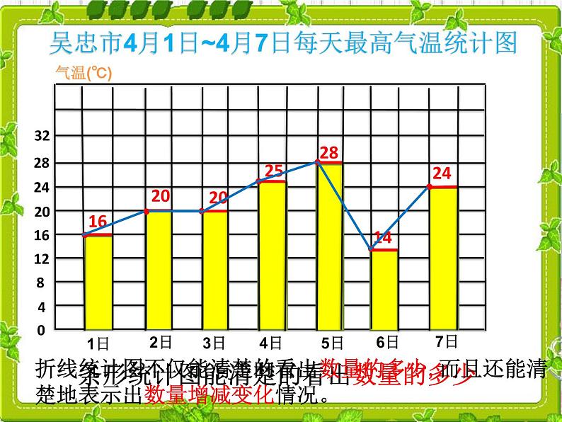 五年级下册数学课件-7.1 单式折线统计图｜冀教版   （共11张PPT）第2页