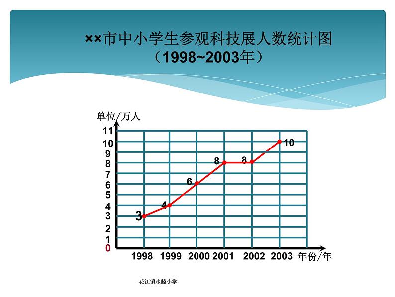 五年级下册数学课件-7.1 单式折线统计图｜冀教版 （共12张PPT）第4页