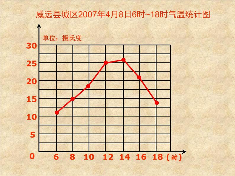 五年级下册数学课件-6.1 折线统计图 ︳西师大版  (1)第7页