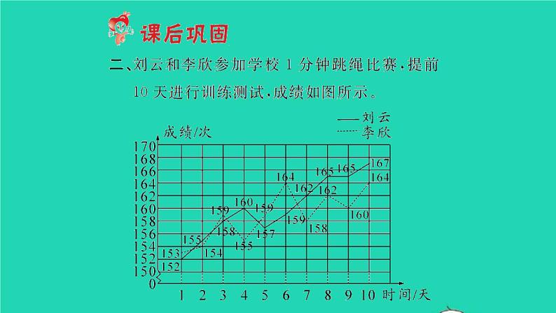 新人教版五年级数学下册第7单元折线统计图第2课时复式折线统计图习题课件04