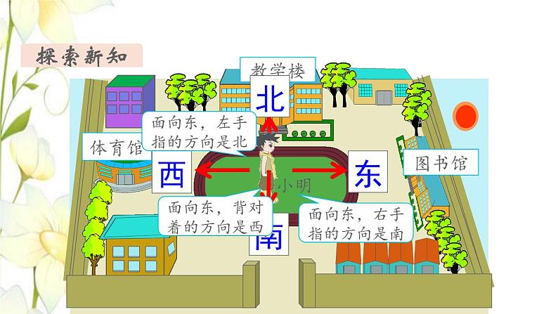 新人教版三年级数学下册第一单元位置与方向(一)第1课时认识东南西北教学课件新人教版06