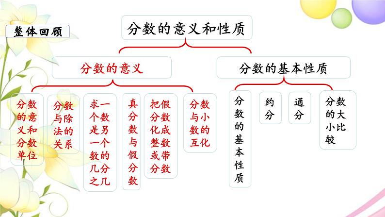 苏教版五年级数学下册第四单元分数的意义和性质第11课时整理与练习1教学课件第4页