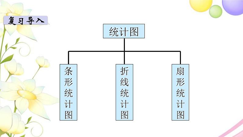 苏教版六年级数学下册第一单元扇形统计图第2课时扇形统计图的选择教学课件03