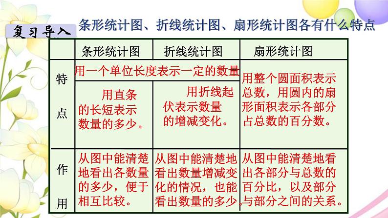 苏教版六年级数学下册第一单元扇形统计图第2课时扇形统计图的选择教学课件04