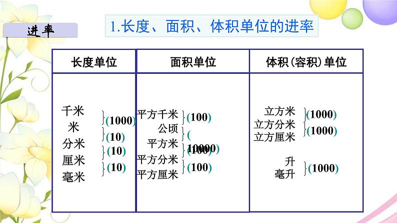 苏教版六年级数学下册第七单元总复习1数与代数第4课时常见的量教学课件第8页