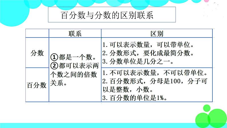 第1课时 百分数的认识第5页