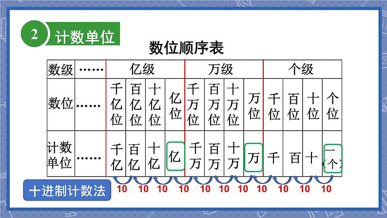 四年级上册数学课件-整理与复习第1课时 认识更大的数 北师版第6页