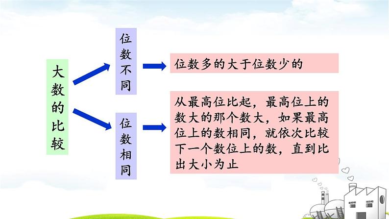 四年级上册数学课件-第一单元练习一 北师版07