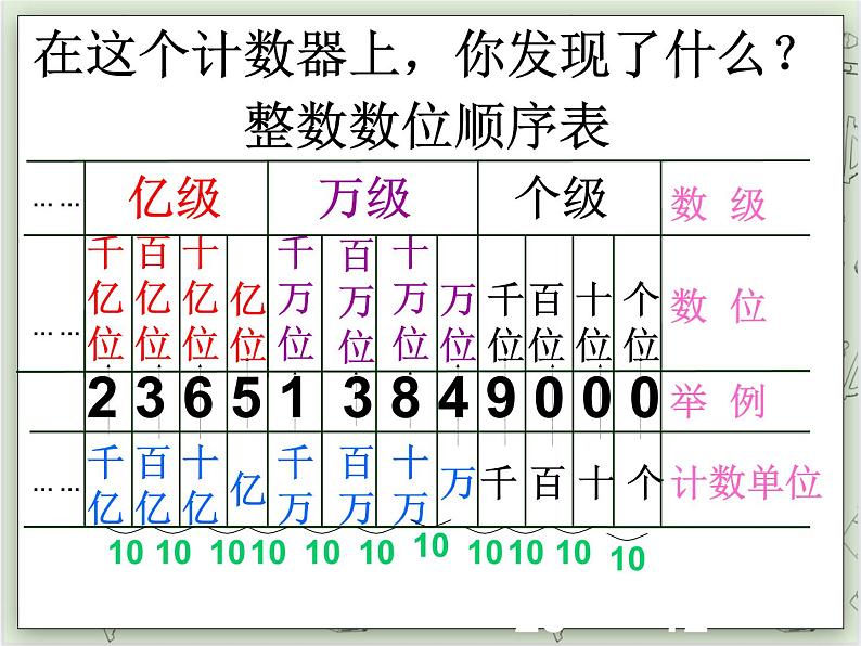 【沪教版五年制】四年级上册第二单元  《大数的认识》ppt课件第4页