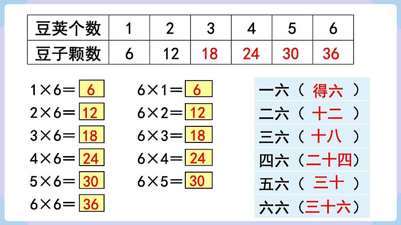 人教版二年级数学上册课件 第4单元  表内乘法（一）  第7课时  6的乘法口诀04