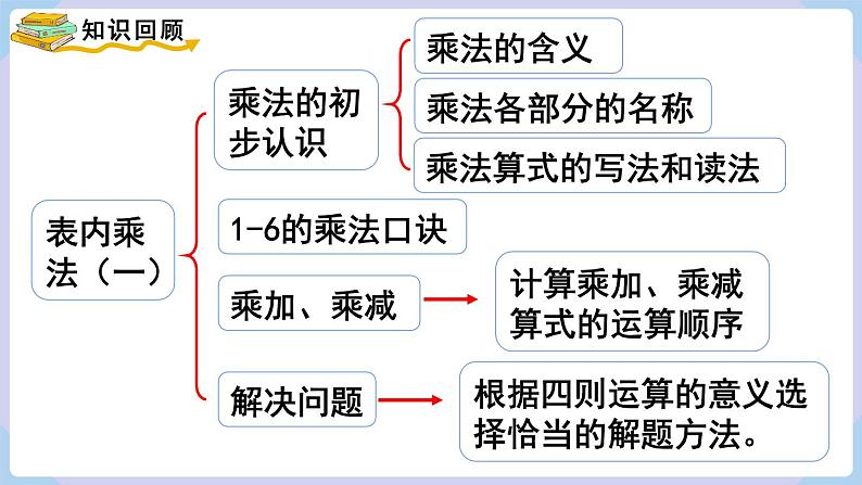 人教版二年级数学上册课件 第4单元  表内乘法（一）  第9课时  整理和复习（练习十五）02