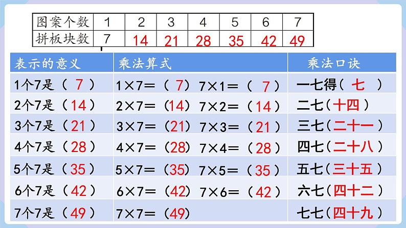 人教版二年级数学上册课件 第6单元  表内乘法（二）第1课时  7的乘法口诀第5页