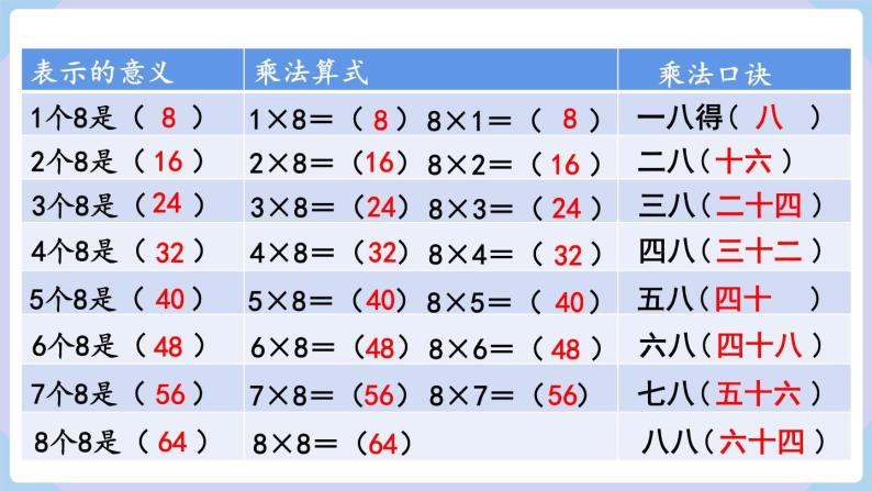 人教版二年级数学上册课件 第6单元  表内乘法（二）第2课时  8的乘法口诀05