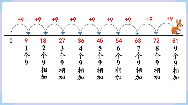 人教版二年级数学上册课件 第6单元  表内乘法（二）第4课时  9的乘法口诀04