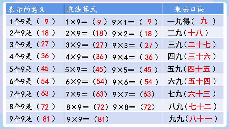 人教版二年级数学上册课件 第6单元  表内乘法（二）第4课时  9的乘法口诀05