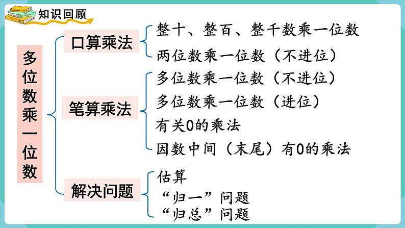 人教版三年级数学上册课件 第6单元  多位数乘一位数 第11课时  整理和复习第2页