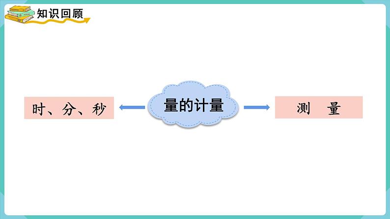 人教版三年级数学上册课件 第10单元  总复习 第2课时  量的计量02