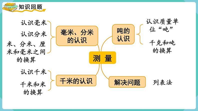 人教版三年级数学上册课件 第3单元  测量 第8课时  整理和复习第2页