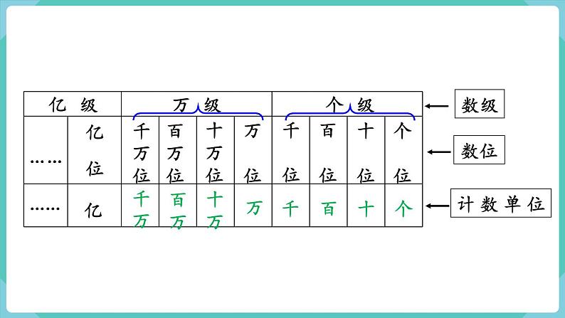 人教版四年级数学上册课件 第1单元 大数的认识  第1课时  亿以内数的认识06