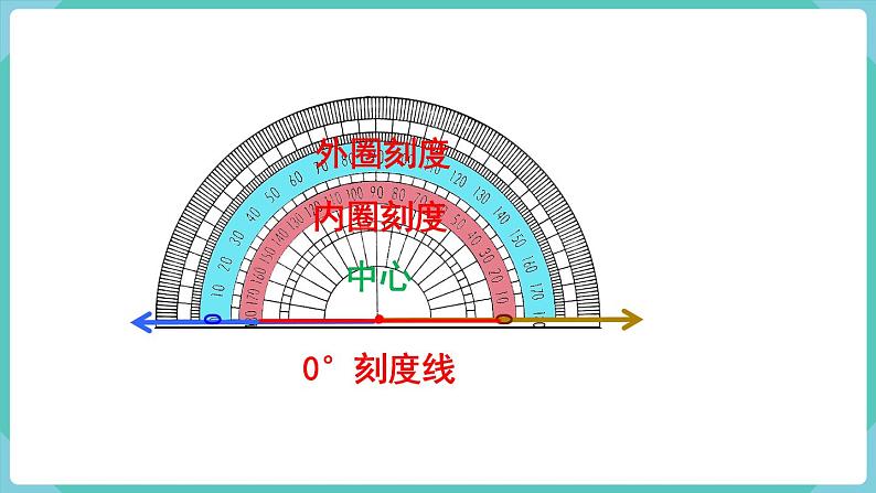 人教版四年级数学上册课件 第3单元 角的度量  第2课时  角的度量07