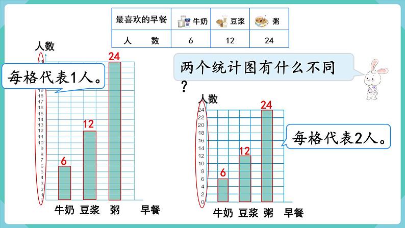 人教版四年级数学上册课件 第7单元 条形统计图  第2课时  条形统计图（2）04