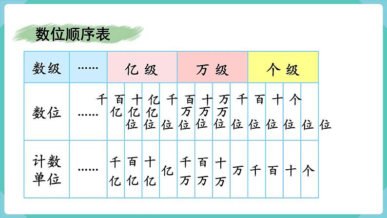 人教版四年级数学上册课件 第9单元 总复习  第1课时  大数的认识03