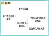 人教版四年级数学上册课件 第5单元 平行四边形和梯形  第6课时  整理和复习