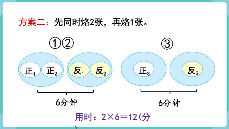 人教版四年级数学上册课件 第8单元 数学广角—优化  第2课时  烙饼问题06