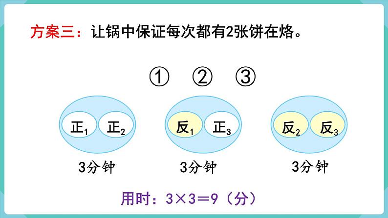 人教版四年级数学上册课件 第8单元 数学广角—优化  第2课时  烙饼问题07