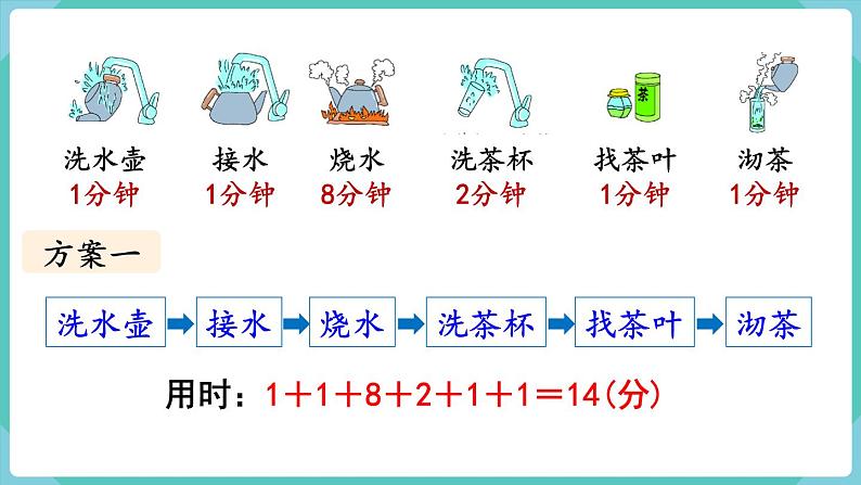 人教版四年级数学上册课件 第8单元 数学广角—优化  第1课时  沏茶问题07