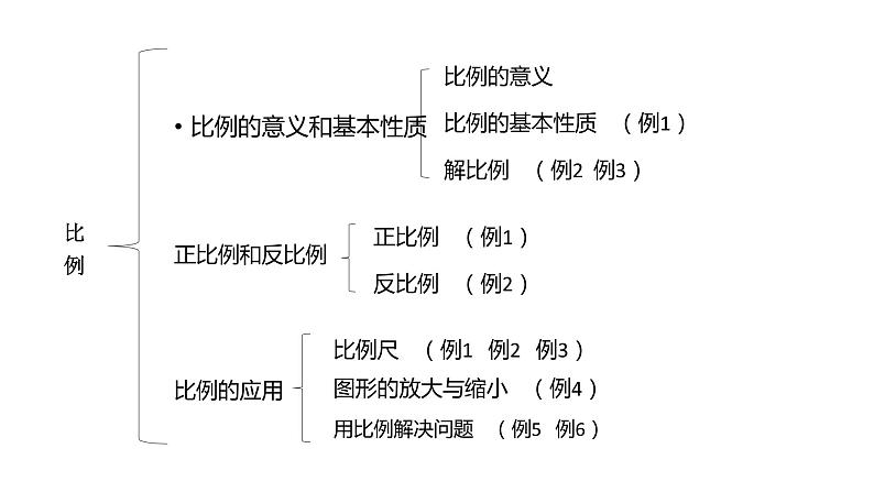 六年级下册数学课件－第四单元14.比例整理和复习（基础） 人教版(共14张PPT)第4页