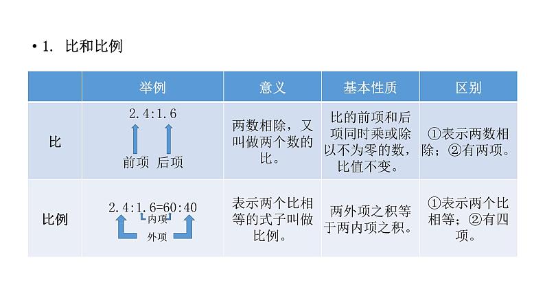 六年级下册数学课件－第四单元14.比例整理和复习（基础） 人教版(共14张PPT)第5页