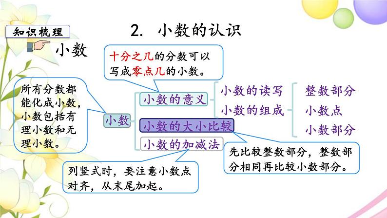 苏教版三年级数学下册十期末复习第3课时分数和小数的初步认识教学课件第4页