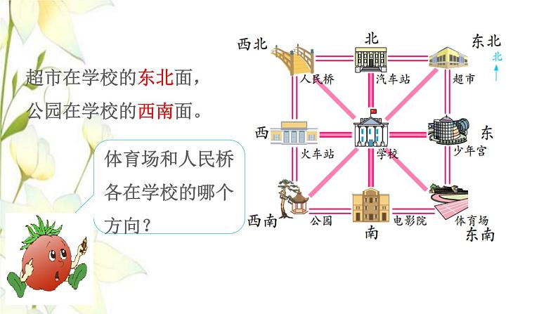 苏教版二年级数学下册三认识方向第3课时认识东南西南东北西北教学课件第5页