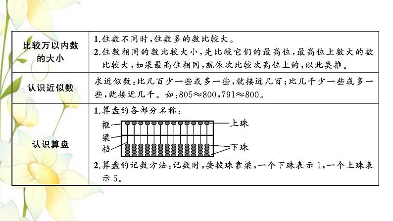 苏教版二年级数学下册第四单元认识万以内的数习题PPT课件03