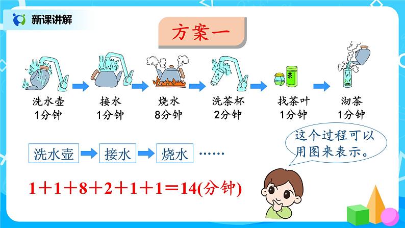 人教版数学四年级上册8.1《沏茶问题》课件+教学设计08