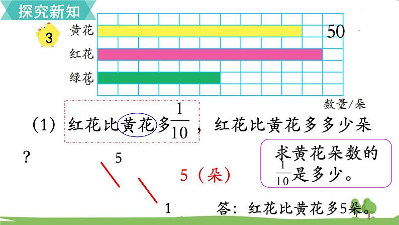 苏教版数学六年级上册 第二单元 分数乘法 2.3 第3课时 求一个数的几分之几是多少（2）　PPT课件+教案05