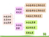 西师大版数学4年级上册 第二单元 加减法的关系和加法运算律 第6课时 整理与复习 PPT课件