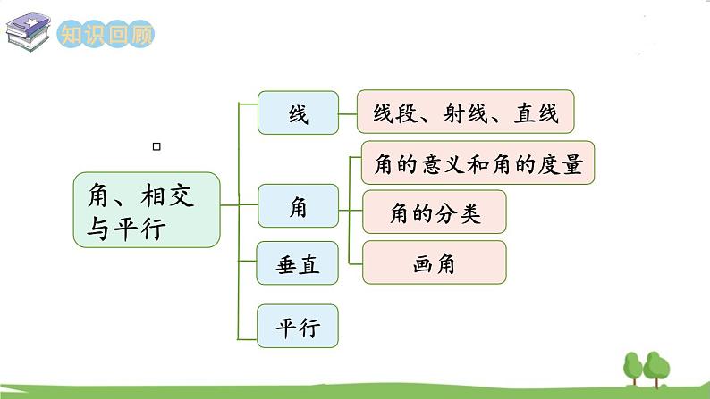 西师大版数学4年级上册 第九单元 总复习 第5课时   角、相交与平行 PPT课件第2页