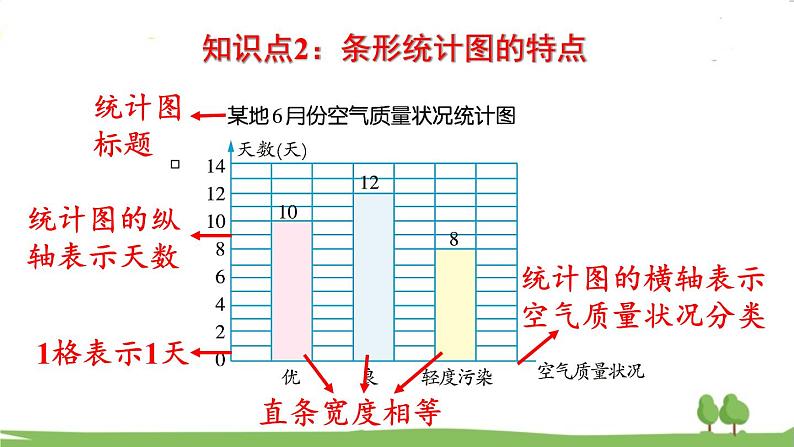 西师大版数学4年级上册 第九单元 总复习 第6课时   条形统计图与不确定现象 PPT课件04